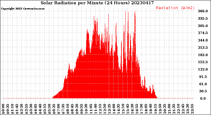 Milwaukee Weather Solar Radiation<br>per Minute<br>(24 Hours)