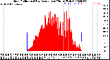 Milwaukee Weather Solar Radiation<br>& Day Average<br>per Minute<br>(Today)