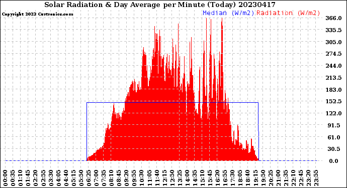 Milwaukee Weather Solar Radiation<br>& Day Average<br>per Minute<br>(Today)