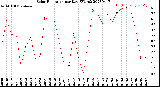 Milwaukee Weather Solar Radiation<br>per Day KW/m2