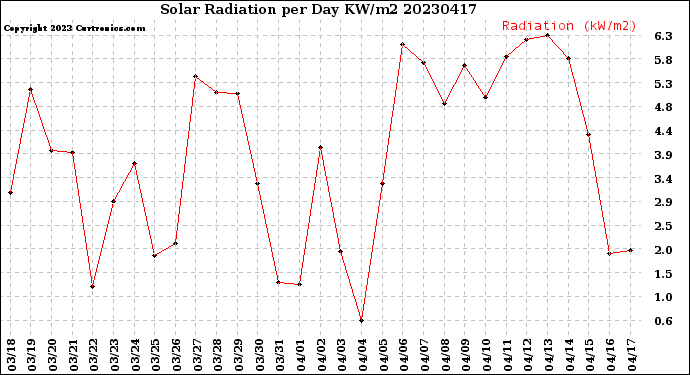 Milwaukee Weather Solar Radiation<br>per Day KW/m2