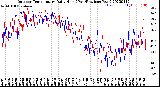 Milwaukee Weather Outdoor Temperature<br>Daily High<br>(Past/Previous Year)