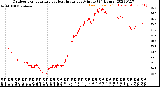 Milwaukee Weather Outdoor Temperature<br>vs Heat Index<br>per Minute<br>(24 Hours)