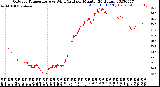 Milwaukee Weather Outdoor Temperature<br>vs Wind Chill<br>per Minute<br>(24 Hours)