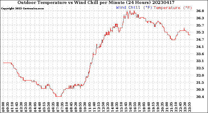 Milwaukee Weather Outdoor Temperature<br>vs Wind Chill<br>per Minute<br>(24 Hours)