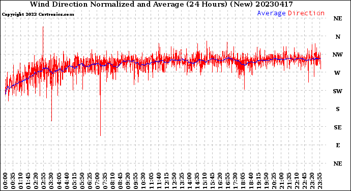 Milwaukee Weather Wind Direction<br>Normalized and Average<br>(24 Hours) (New)