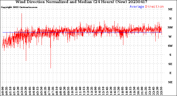 Milwaukee Weather Wind Direction<br>Normalized and Median<br>(24 Hours) (New)