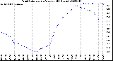 Milwaukee Weather Wind Chill<br>Hourly Average<br>(24 Hours)