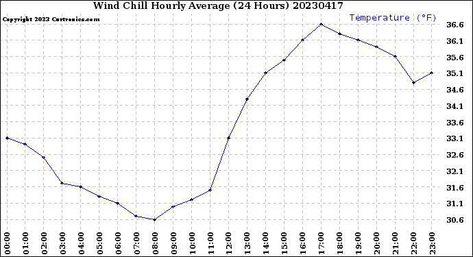 Milwaukee Weather Wind Chill<br>Hourly Average<br>(24 Hours)