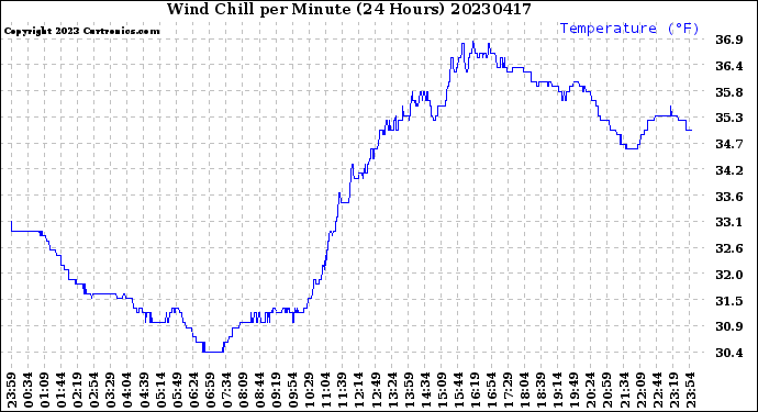 Milwaukee Weather Wind Chill<br>per Minute<br>(24 Hours)