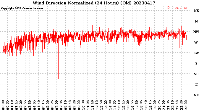 Milwaukee Weather Wind Direction<br>Normalized<br>(24 Hours) (Old)