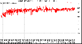 Milwaukee Weather Wind Direction<br>(24 Hours) (Raw)