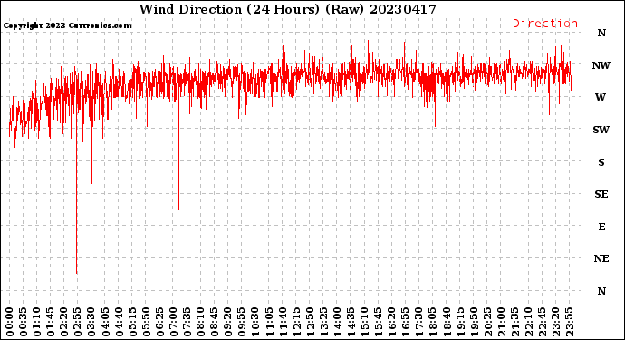 Milwaukee Weather Wind Direction<br>(24 Hours) (Raw)