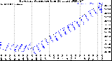 Milwaukee Weather Barometric Pressure<br>per Hour<br>(24 Hours)