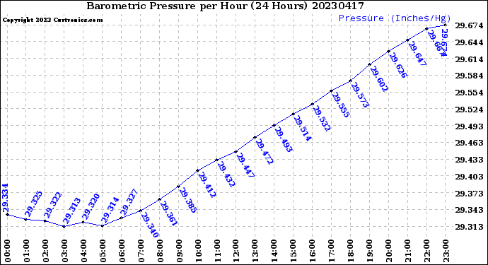 Milwaukee Weather Barometric Pressure<br>per Hour<br>(24 Hours)