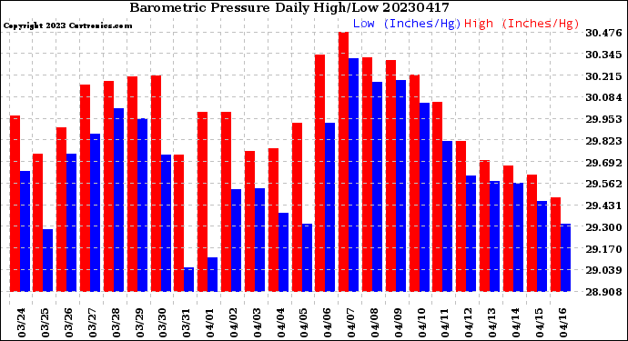 Milwaukee Weather Barometric Pressure<br>Daily High/Low