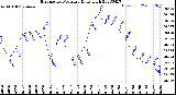 Milwaukee Weather Barometric Pressure<br>Daily High