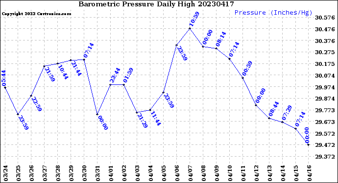 Milwaukee Weather Barometric Pressure<br>Daily High