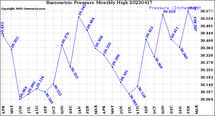 Milwaukee Weather Barometric Pressure<br>Monthly High