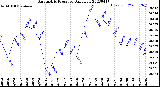 Milwaukee Weather Barometric Pressure<br>Daily Low