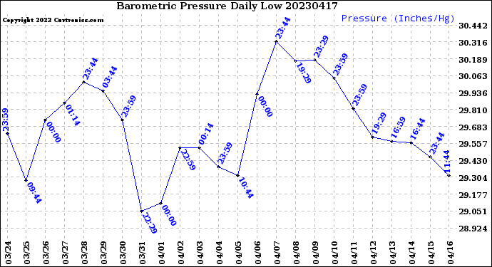 Milwaukee Weather Barometric Pressure<br>Daily Low