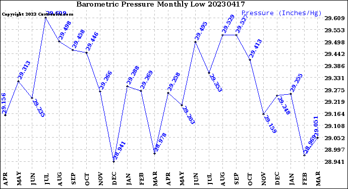 Milwaukee Weather Barometric Pressure<br>Monthly Low