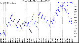 Milwaukee Weather Wind Chill<br>Daily Low