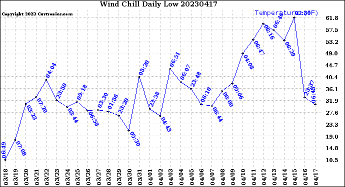 Milwaukee Weather Wind Chill<br>Daily Low