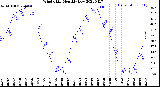 Milwaukee Weather Wind Chill<br>Monthly Low