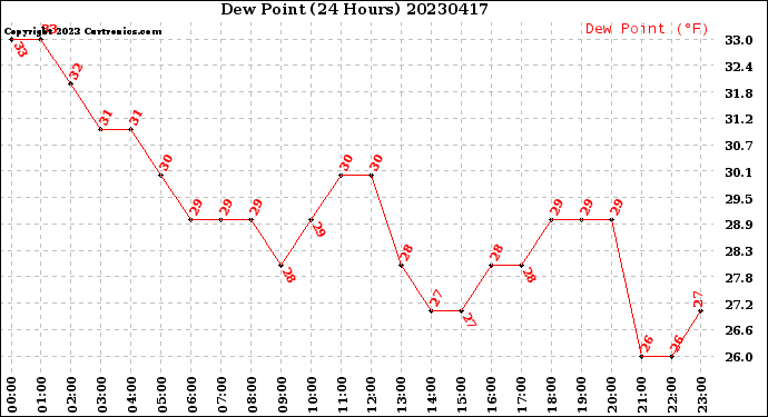 Milwaukee Weather Dew Point<br>(24 Hours)