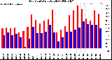 Milwaukee Weather Dew Point<br>Daily High/Low