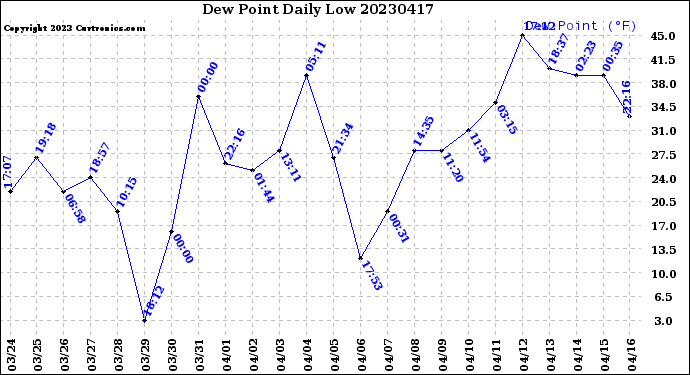 Milwaukee Weather Dew Point<br>Daily Low