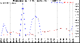 Milwaukee Weather Evapotranspiration<br>vs Rain per Day<br>(Inches)