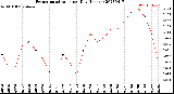 Milwaukee Weather Evapotranspiration<br>per Day (Inches)