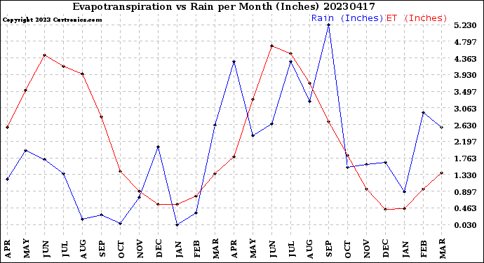 Milwaukee Weather Evapotranspiration<br>vs Rain per Month<br>(Inches)