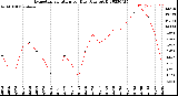 Milwaukee Weather Evapotranspiration<br>per Day (Ozs sq/ft)