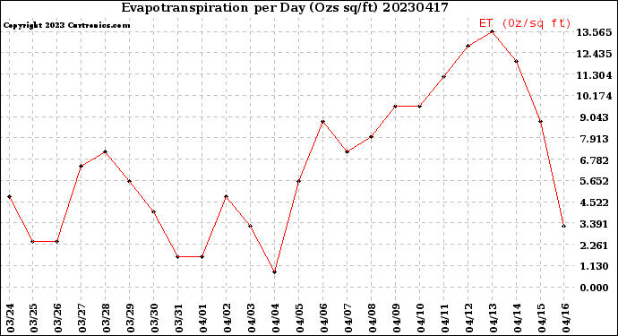 Milwaukee Weather Evapotranspiration<br>per Day (Ozs sq/ft)