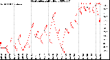 Milwaukee Weather Heat Index<br>Daily High