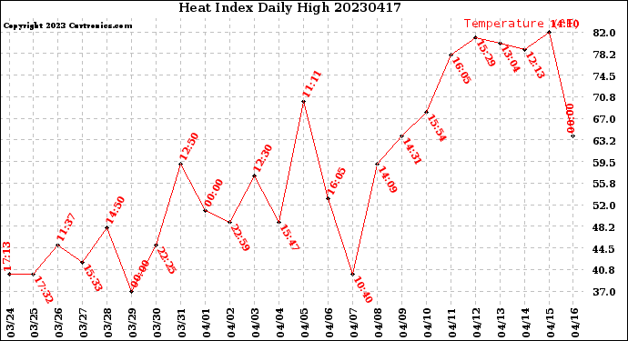 Milwaukee Weather Heat Index<br>Daily High