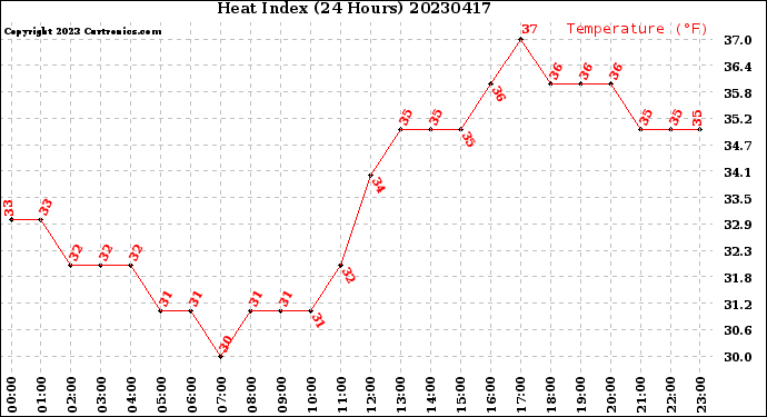 Milwaukee Weather Heat Index<br>(24 Hours)