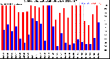 Milwaukee Weather Outdoor Humidity<br>Daily High/Low