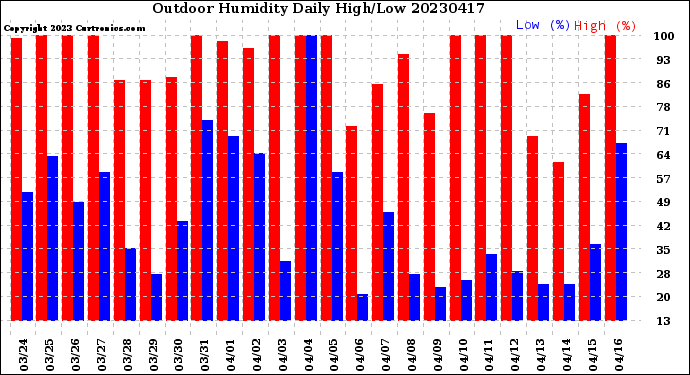 Milwaukee Weather Outdoor Humidity<br>Daily High/Low