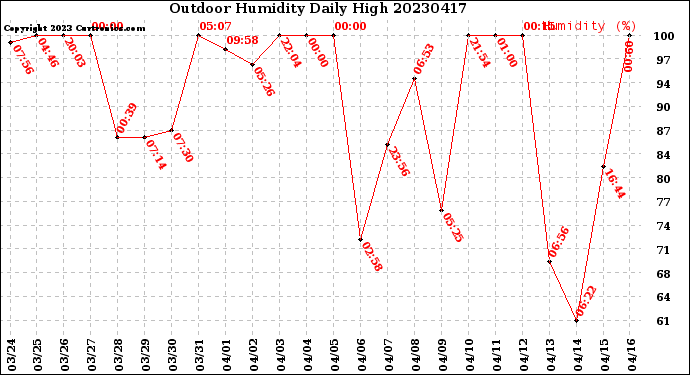 Milwaukee Weather Outdoor Humidity<br>Daily High