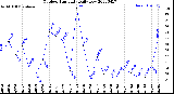 Milwaukee Weather Outdoor Humidity<br>Daily Low