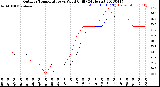 Milwaukee Weather Outdoor Temperature<br>vs Wind Chill<br>(24 Hours)