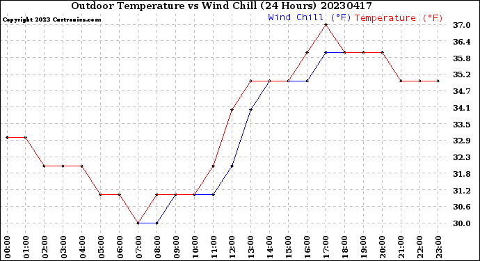 Milwaukee Weather Outdoor Temperature<br>vs Wind Chill<br>(24 Hours)