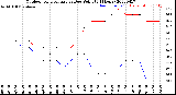 Milwaukee Weather Outdoor Temperature<br>vs Dew Point<br>(24 Hours)