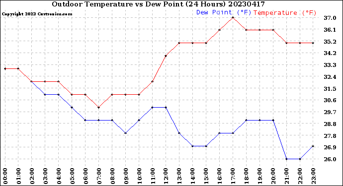 Milwaukee Weather Outdoor Temperature<br>vs Dew Point<br>(24 Hours)