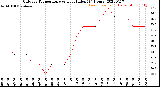 Milwaukee Weather Outdoor Temperature<br>vs Heat Index<br>(24 Hours)