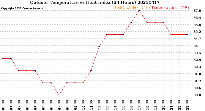 Milwaukee Weather Outdoor Temperature<br>vs Heat Index<br>(24 Hours)